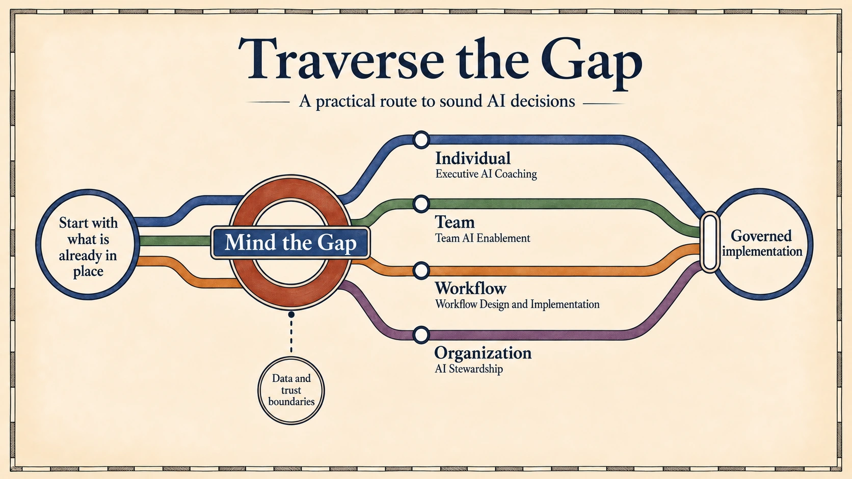Traverse the Gap: Mind the Gap assessment connects individual coaching, team enablement, workflow implementation, and organization stewardship to governed implementation, with data and trust boundaries.